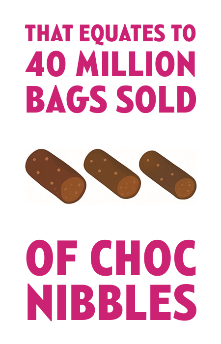 That equates to 40 million bags sold of choc nibbles