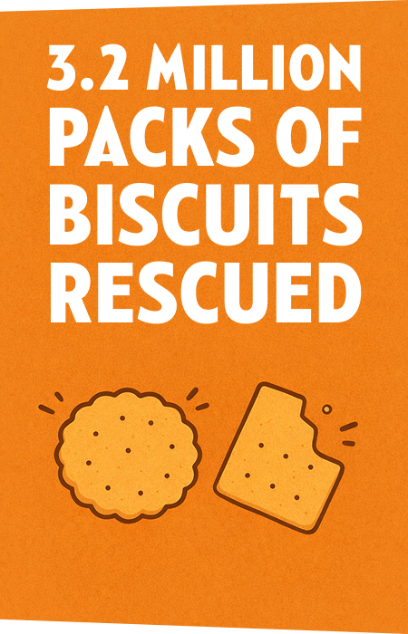 3.2 million packs of biscuits rescued
